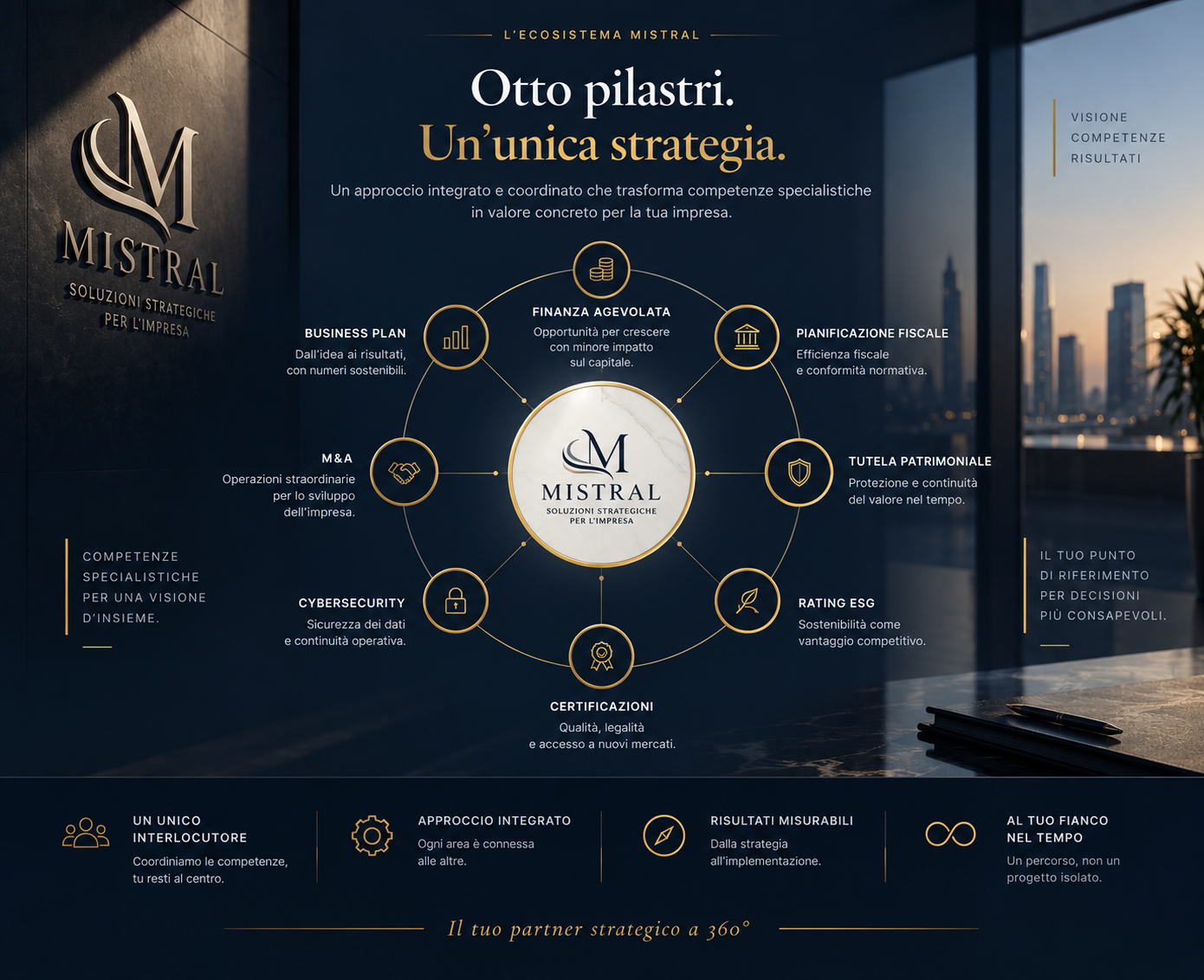 Ecosistema Strategico Mistral Srl — 8 pilastri a 360°